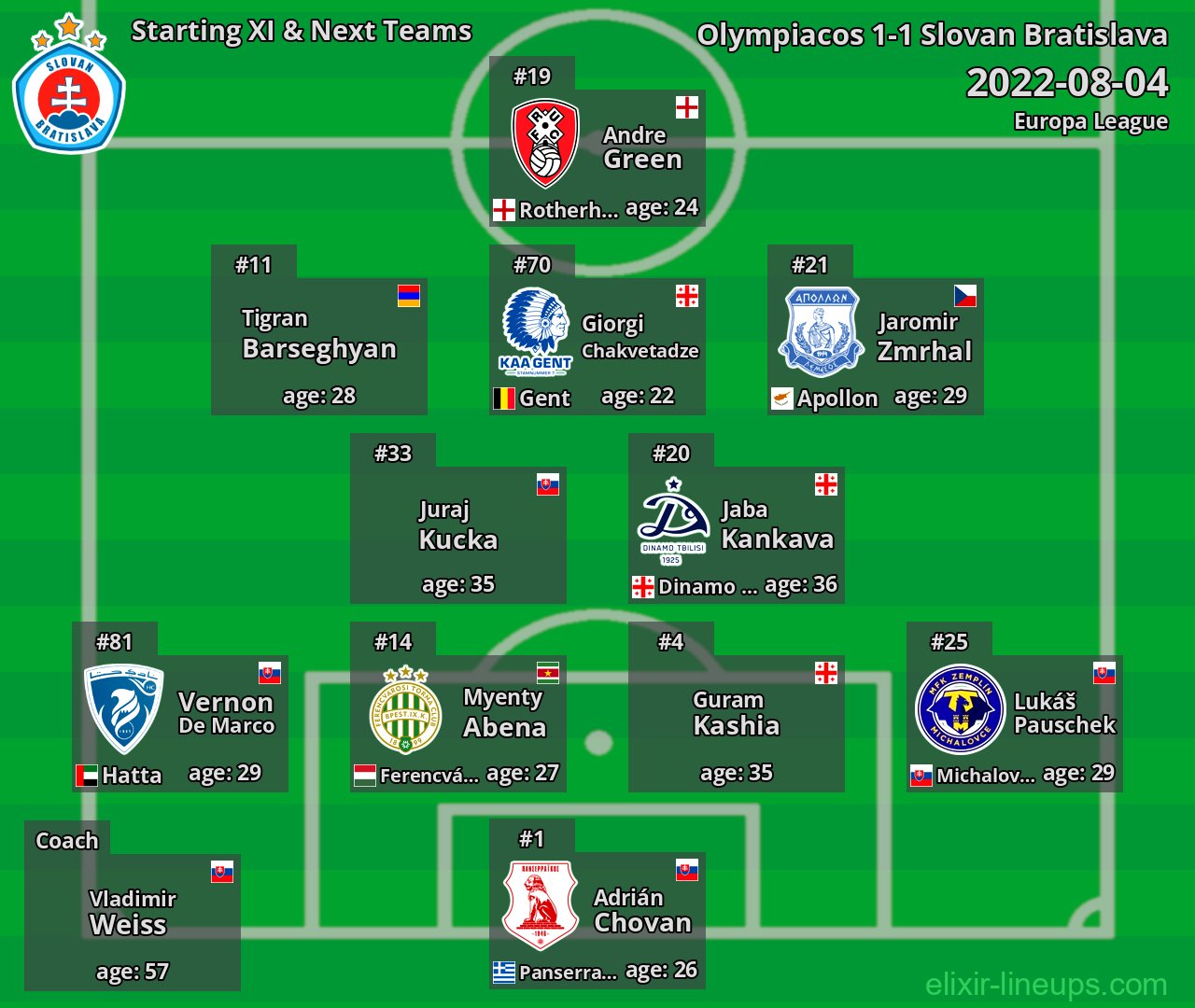 Slovan Bratislava Starting XI & Next Teams 2022-08-04