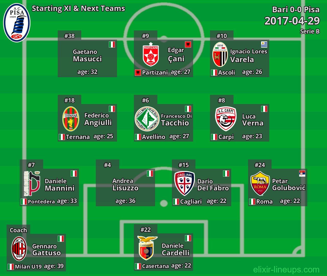 Pisa Starting XI & Next Teams 2017-04-29