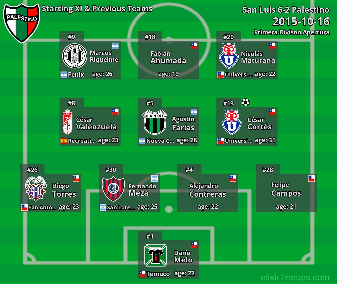 Palestino Starting XI & Previous Teams 2015-10-16