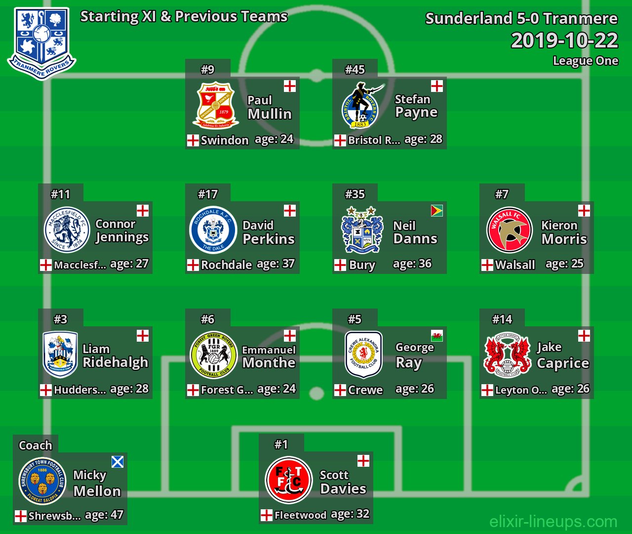 Tranmere Starting XI & Previous Teams 2019-10-22