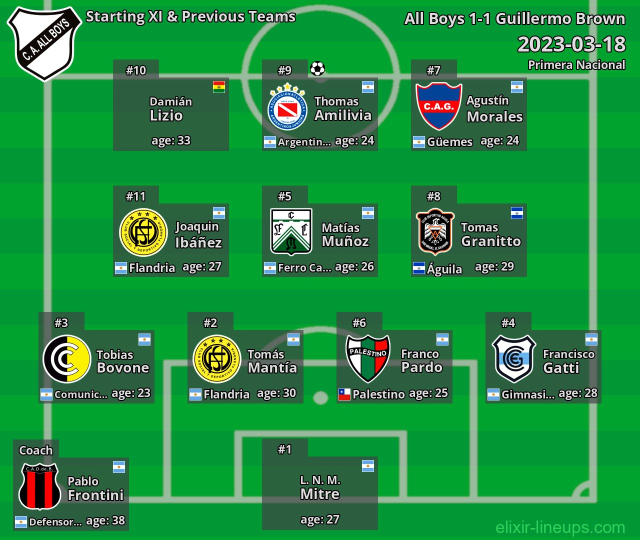All Boys Starting XI & Previous Teams 2023-03-18