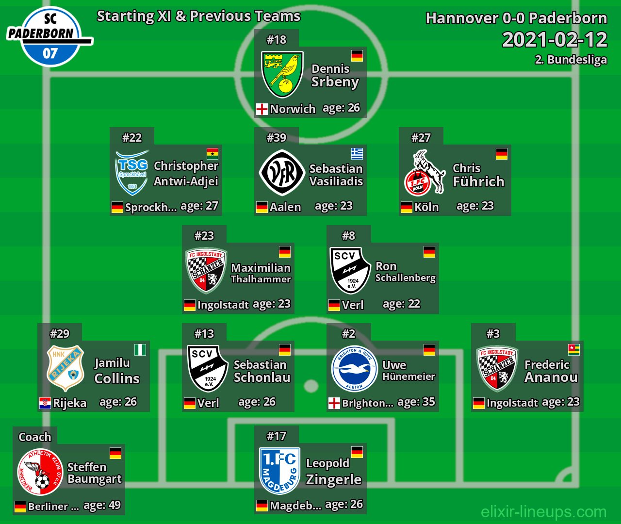 Paderborn Starting XI & Previous Teams 2021-02-12