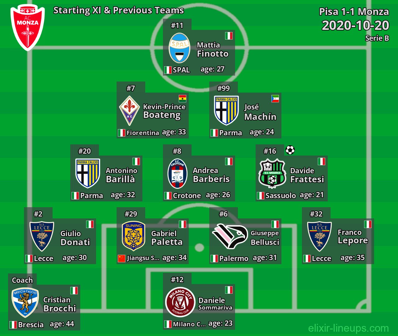 Monza Starting XI & Previous Teams 2020-10-20