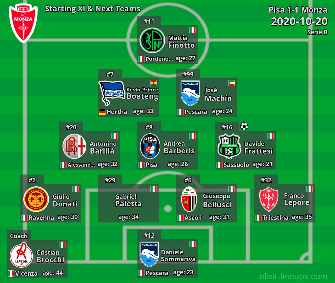 Monza Starting XI & Next Teams 2020-10-20