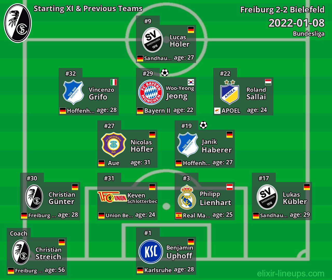 Freiburg Starting XI & Previous Teams 2022-01-08