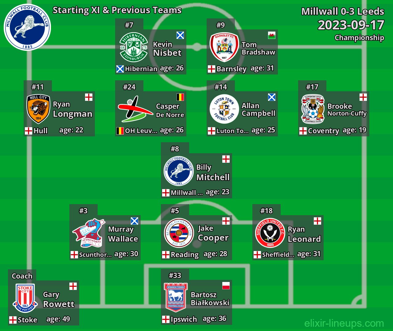 Millwall Starting XI & Previous Teams 2023-09-17
