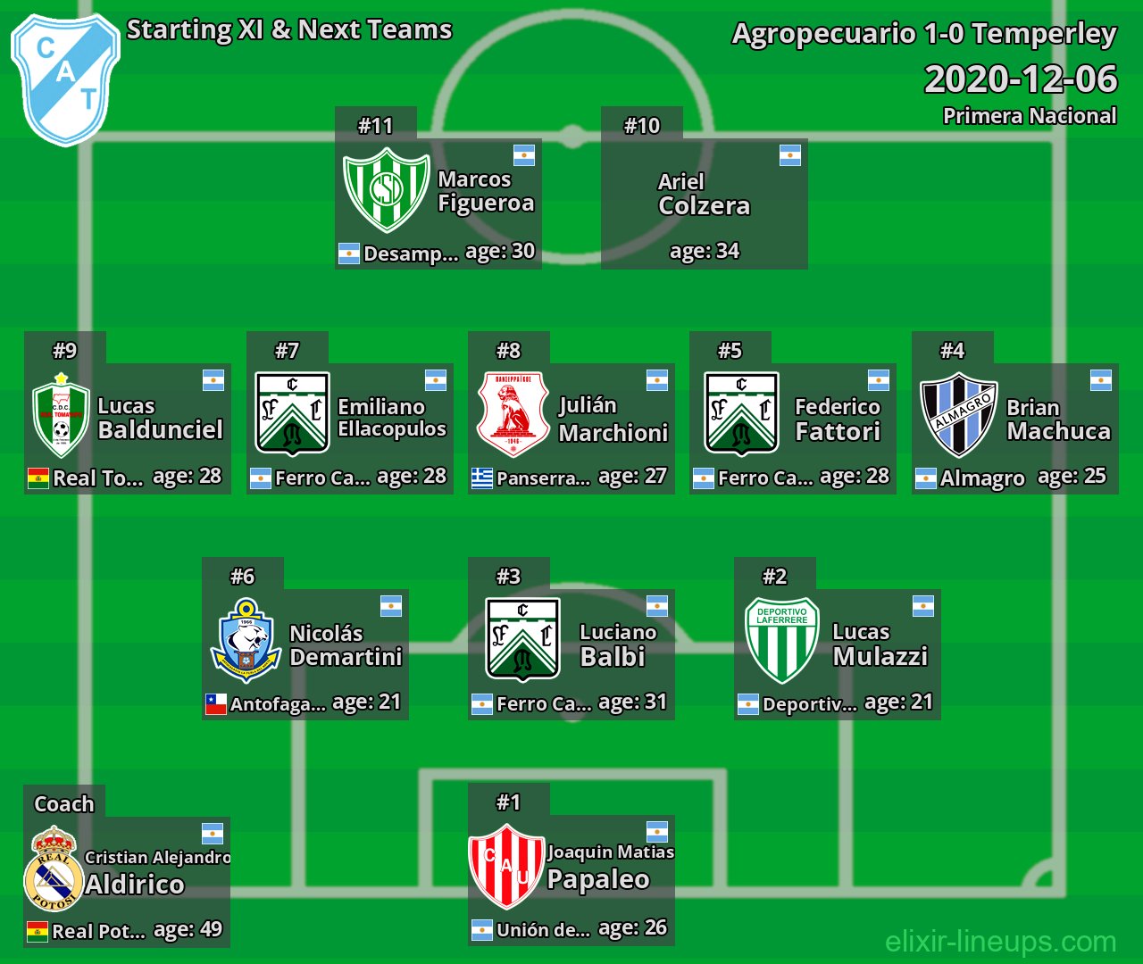 Temperley Starting XI & Next Teams 2020-12-06