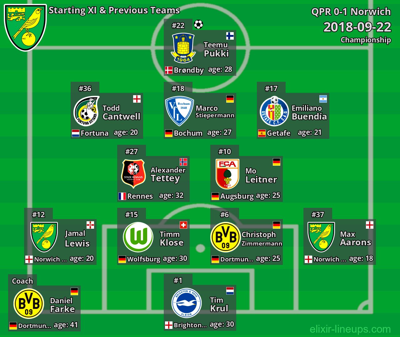 Norwich Starting XI & Previous Teams 2018-09-22