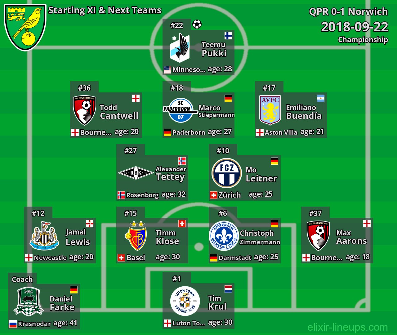 Norwich Starting XI & Next Teams 2018-09-22