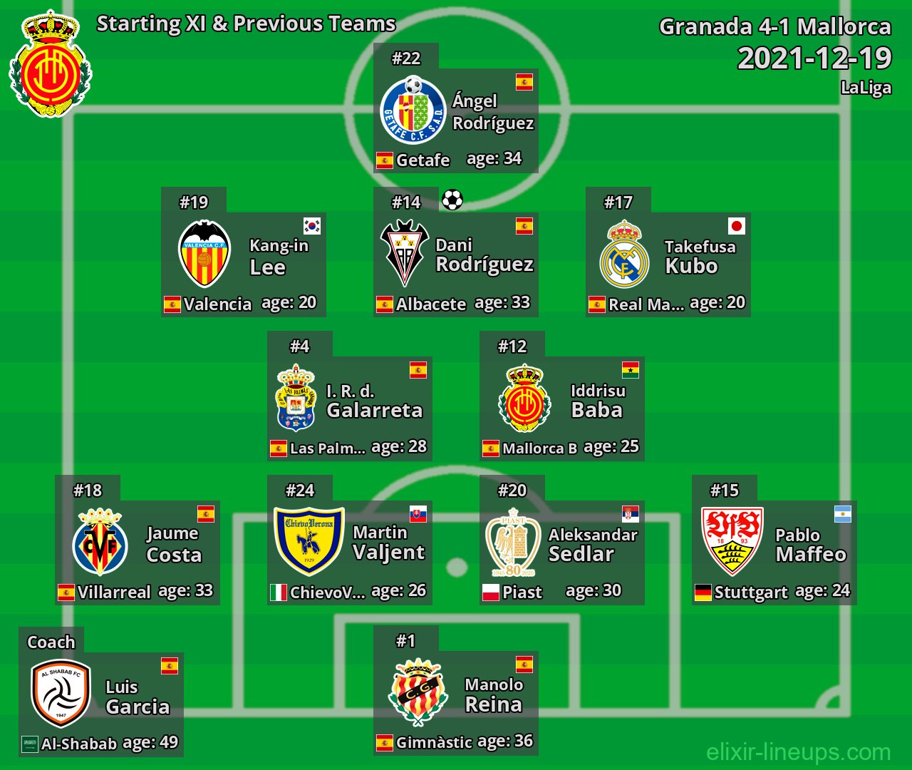 Mallorca Starting XI & Previous Teams 2021-12-19