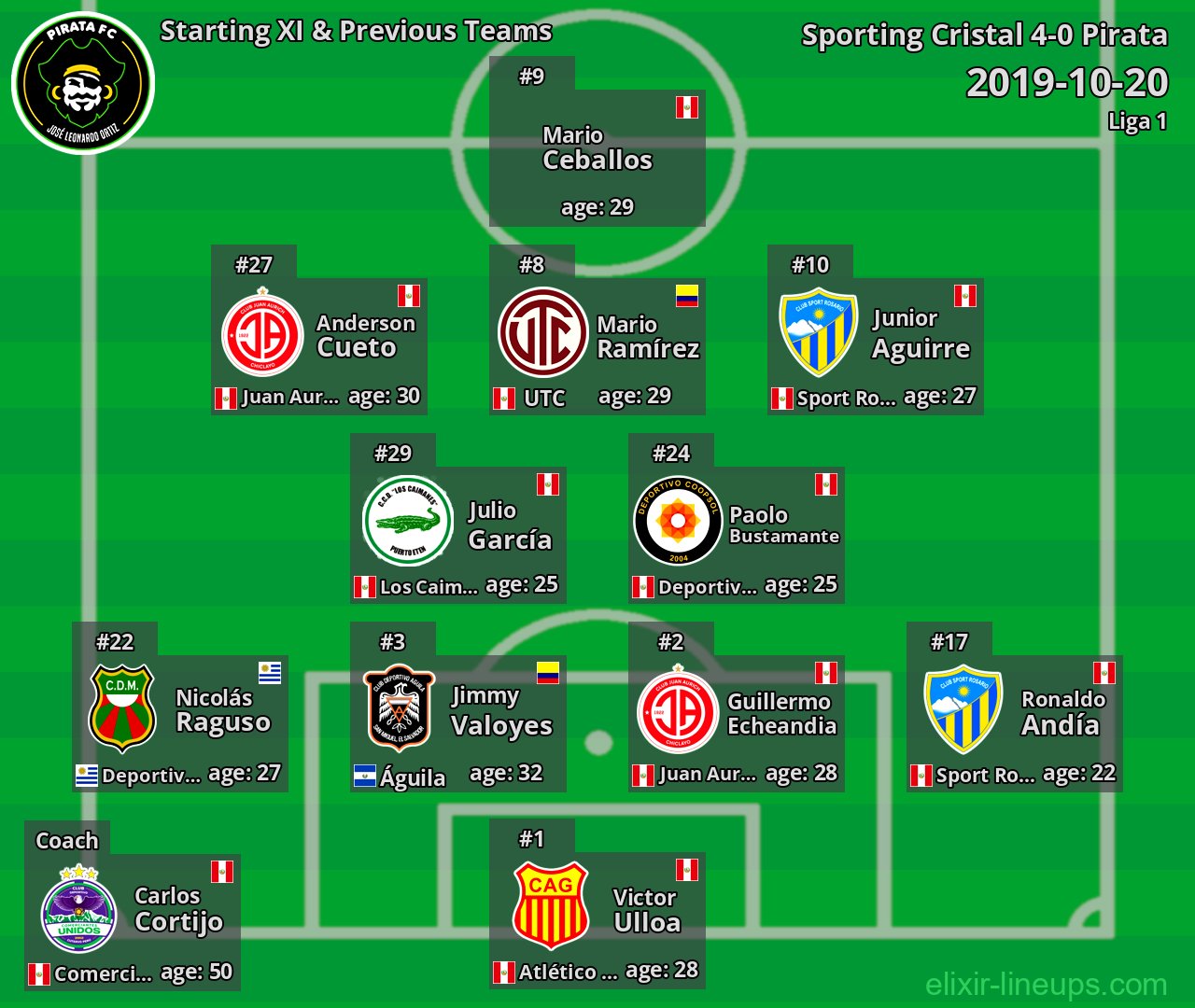 Pirata Starting XI & Previous Teams 2019-10-20