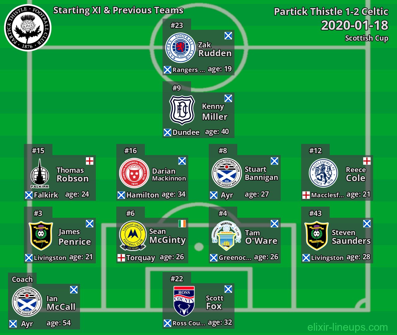 Partick Thistle Starting XI & Previous Teams 2020-01-18