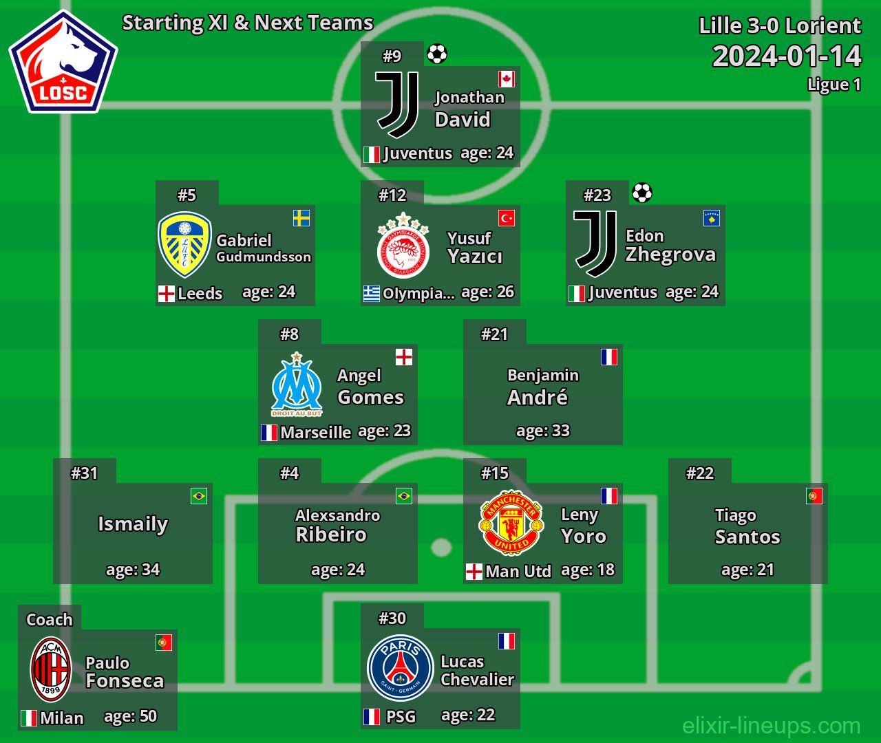 Lille Starting XI & Next Teams 2024-01-14
