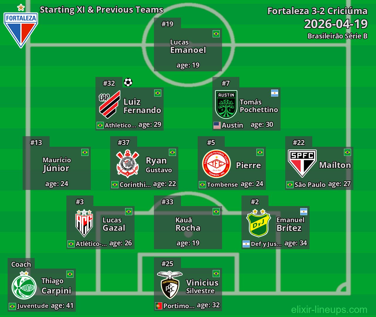 Fortaleza Starting XI & Previous Teams 2026-04-19