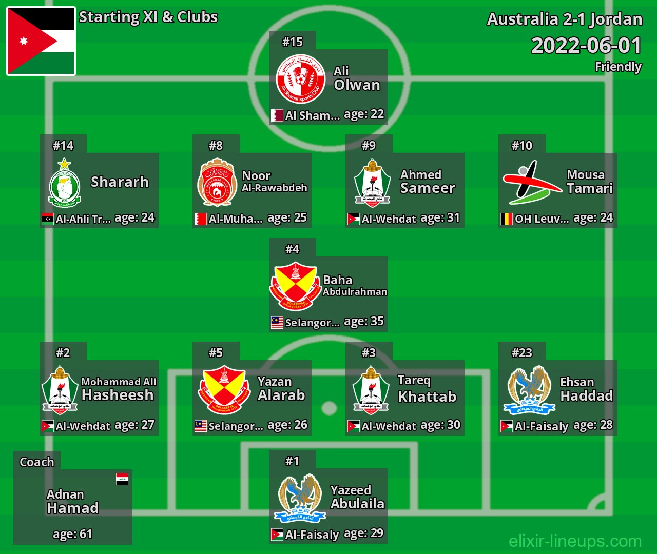 Jordan Starting XI 2022-06-01