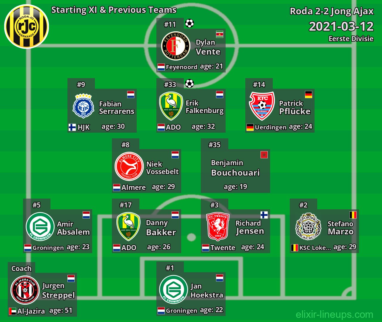Roda Starting XI & Previous Teams 2021-03-12
