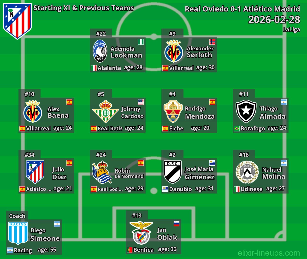 Atlético Madrid Starting XI & Previous Teams 2026-02-28