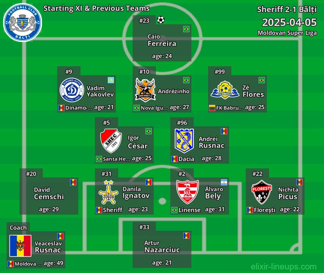 Bălți Starting XI & Previous Teams 2025-04-05