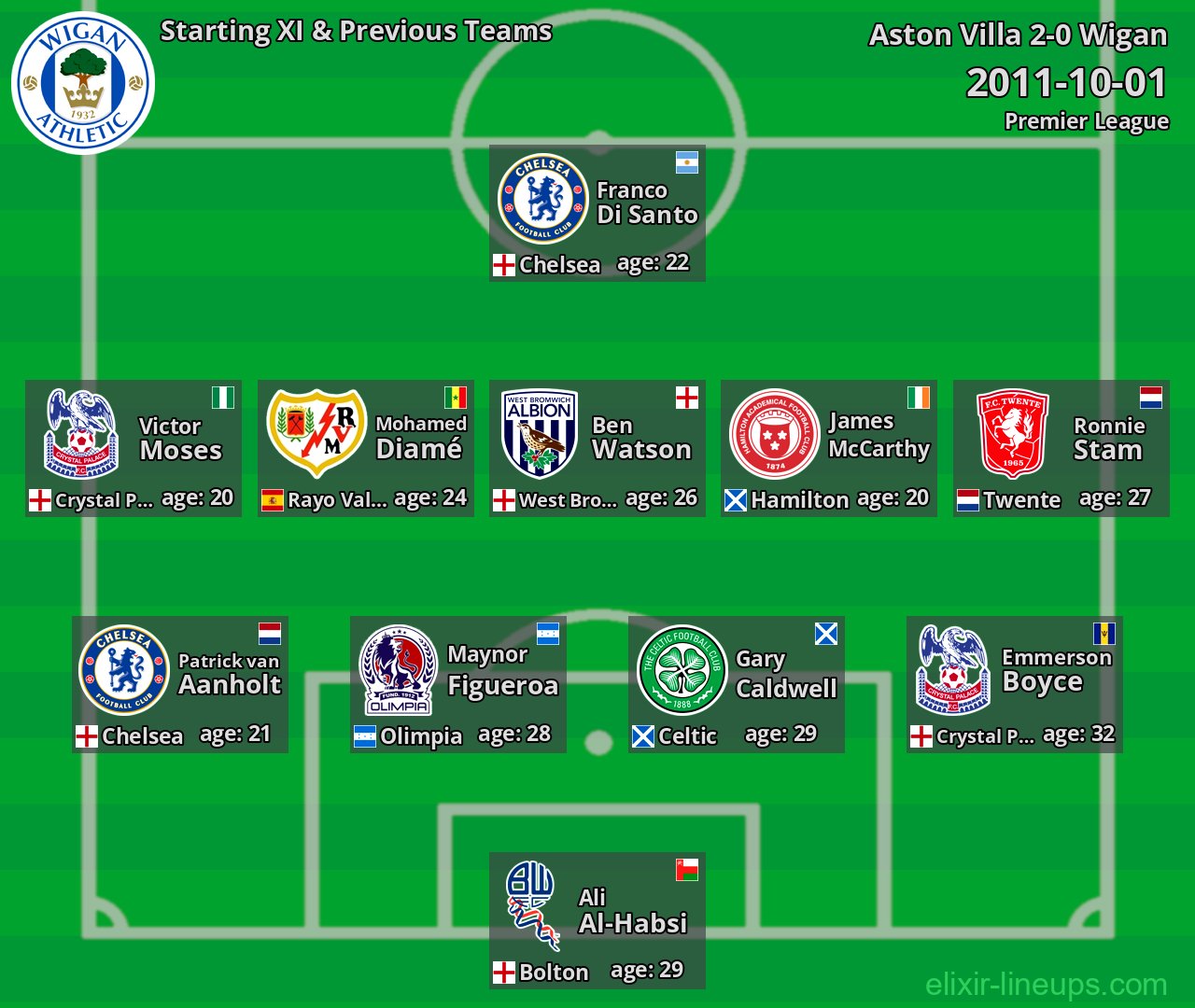 Wigan Starting XI & Previous Teams 2011-10-01