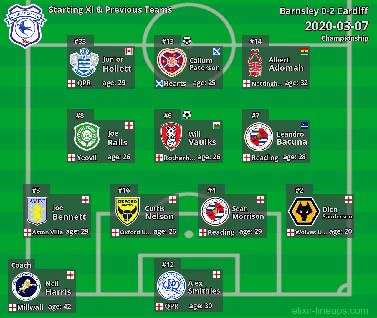 Cardiff Starting XI & Previous Teams 2020-03-07