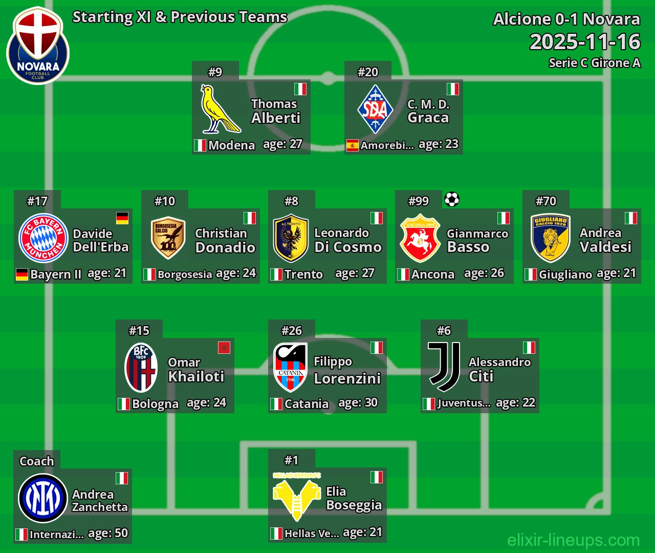 Novara Starting XI & Previous Teams 2025-11-16