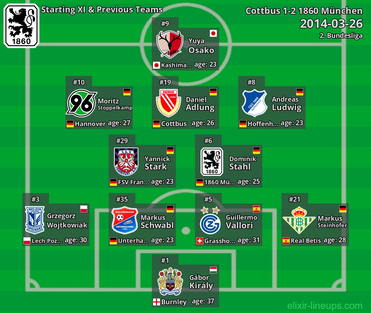 1860 München Starting XI & Previous Teams 2014-03-26