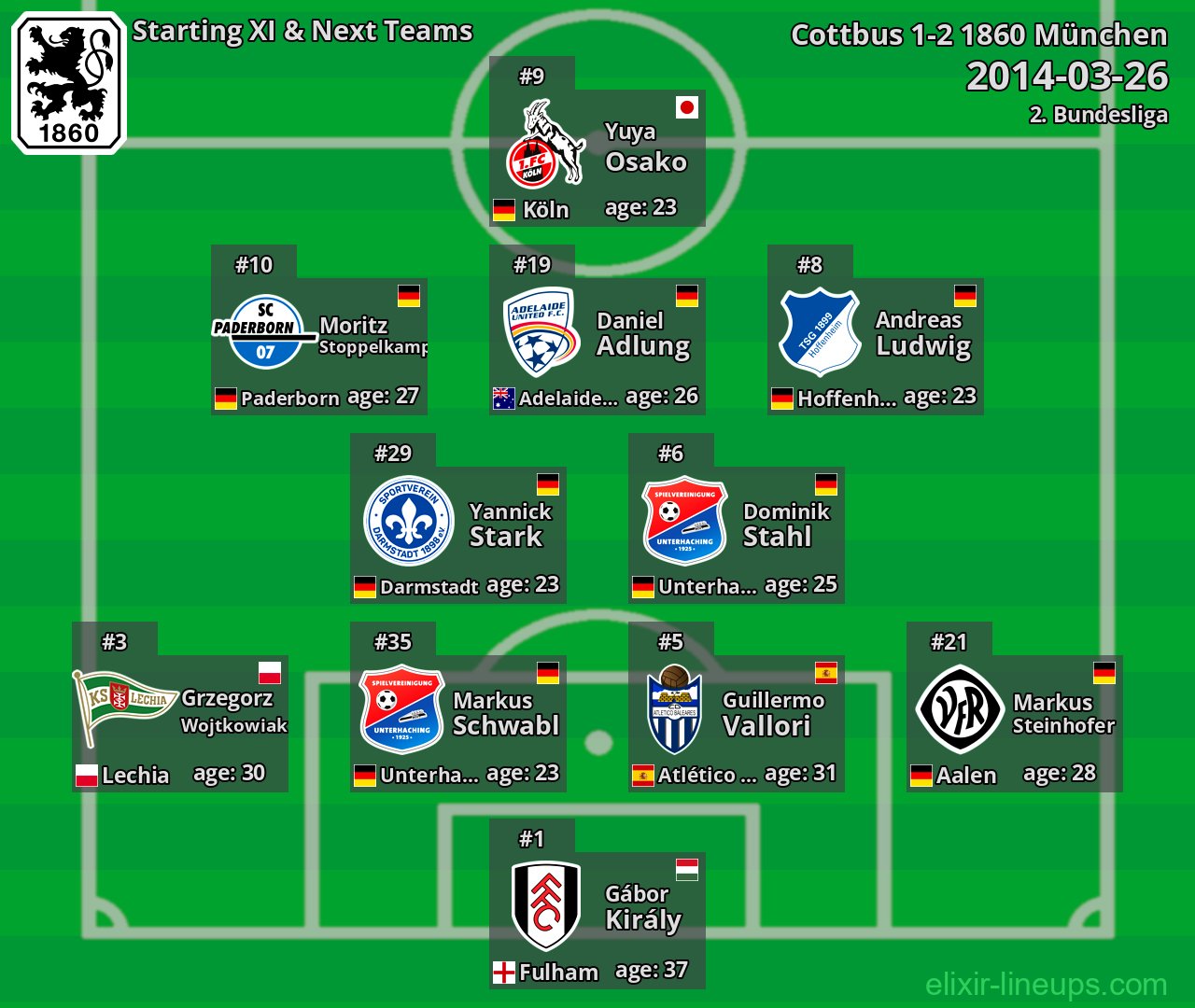 1860 München Starting XI & Next Teams 2014-03-26