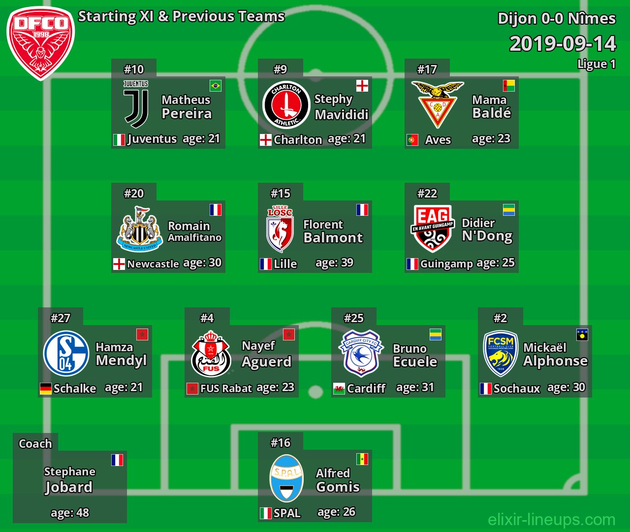 Dijon Starting XI & Previous Teams 2019-09-14