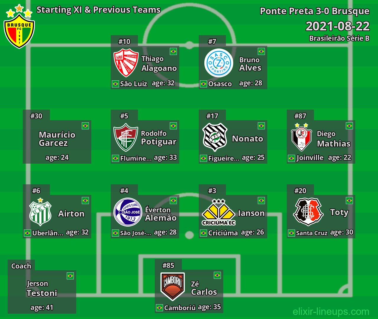 Brusque Starting XI & Previous Teams 2021-08-22