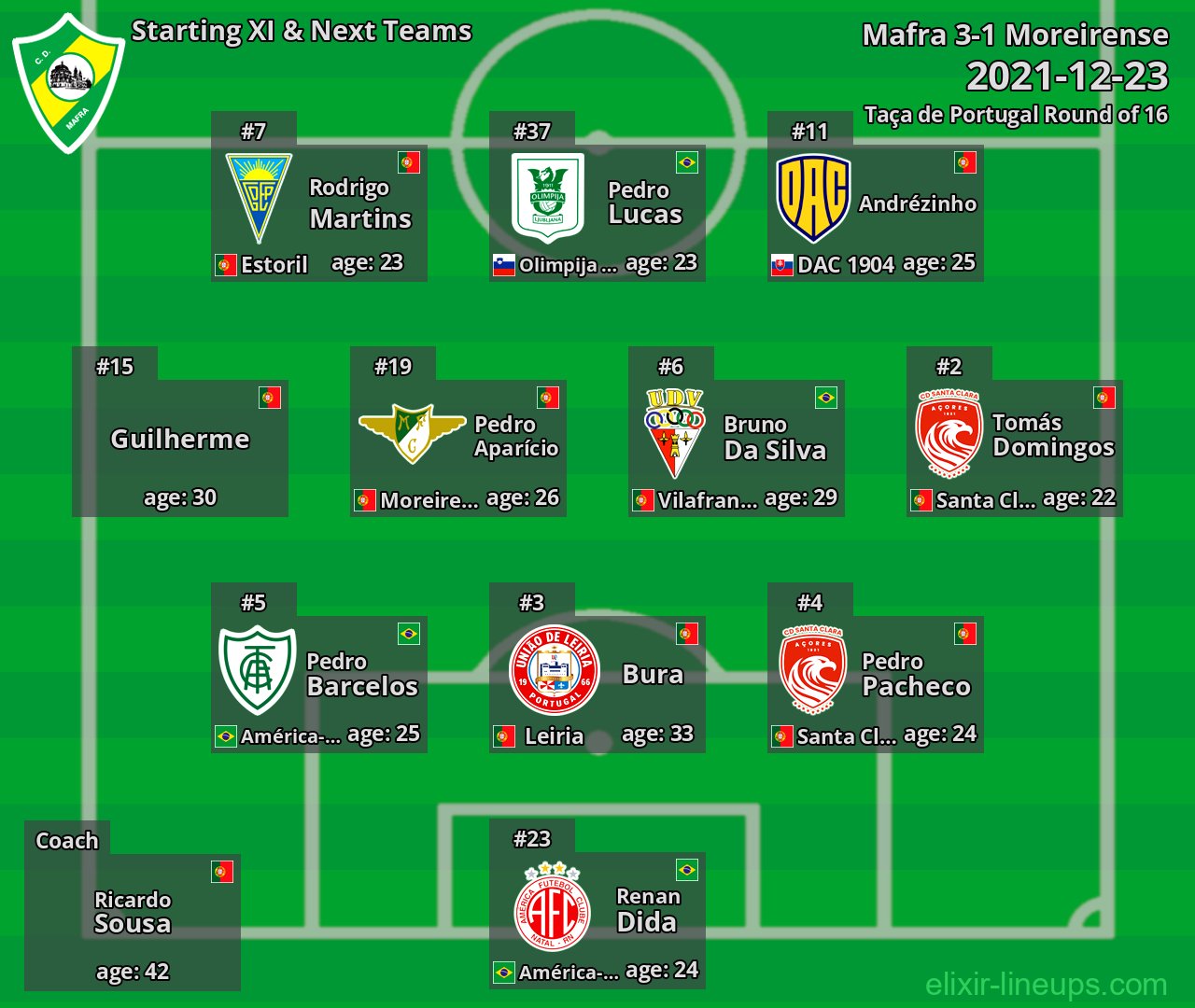 Mafra Starting XI & Next Teams 2021-12-23
