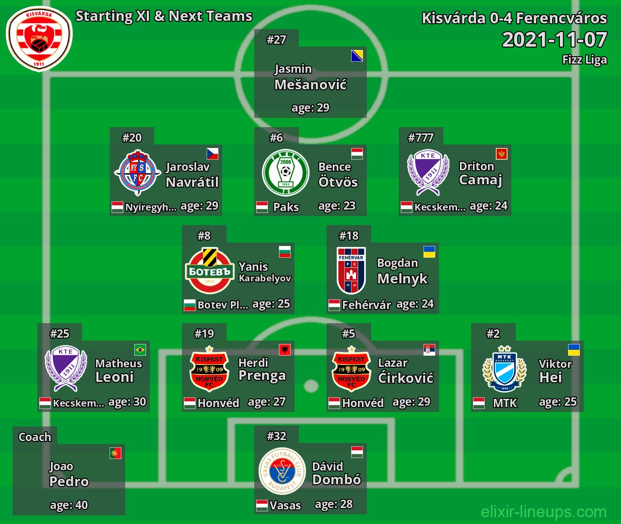 Kisvárda Starting XI & Next Teams 2021-11-07