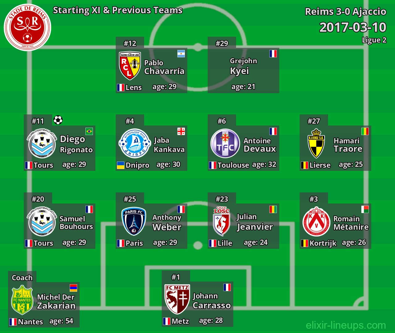 Reims Starting XI & Previous Teams 2017-03-10