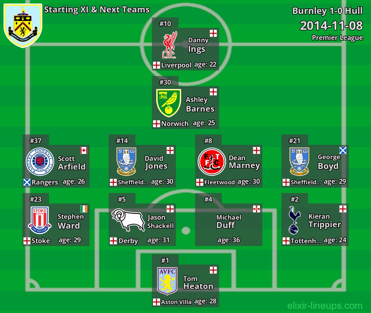 Burnley Starting XI & Next Teams 2014-11-08