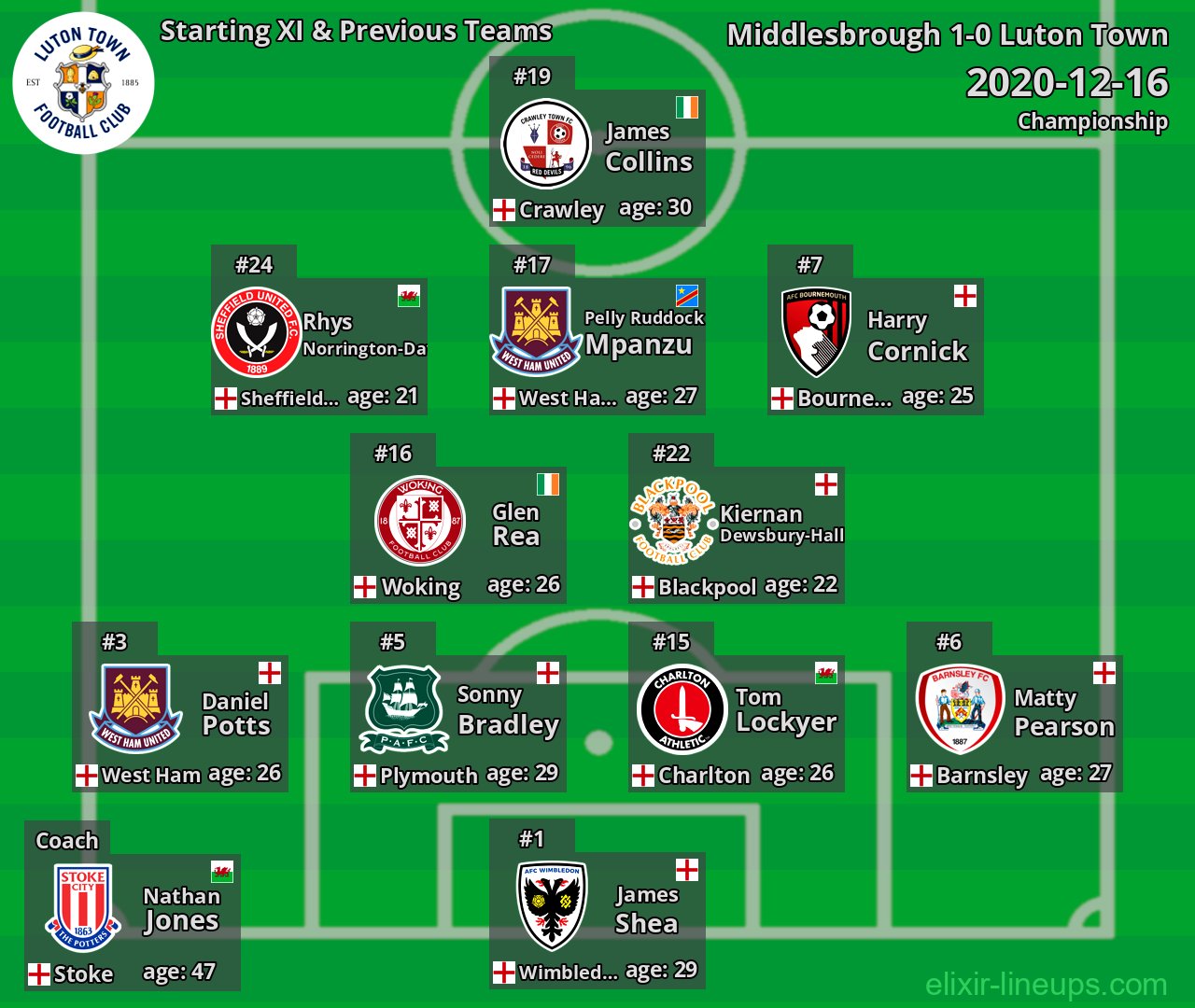 Luton Town Starting XI & Previous Teams 2020-12-16