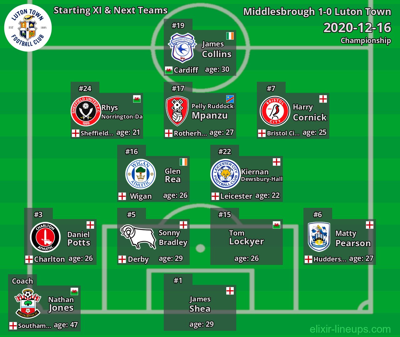 Luton Town Starting XI & Next Teams 2020-12-16