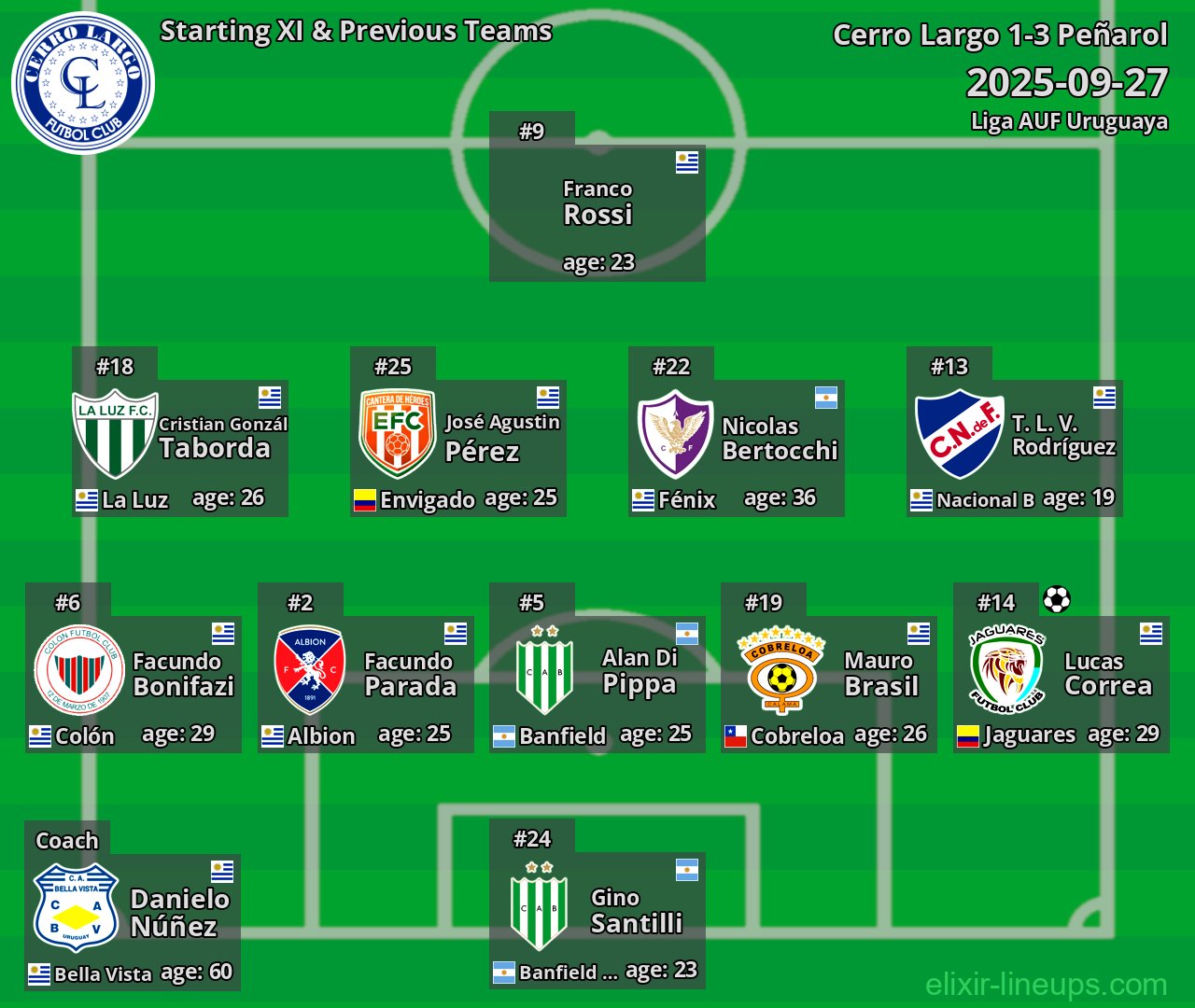 Cerro Largo Starting XI & Previous Teams 2025-09-27
