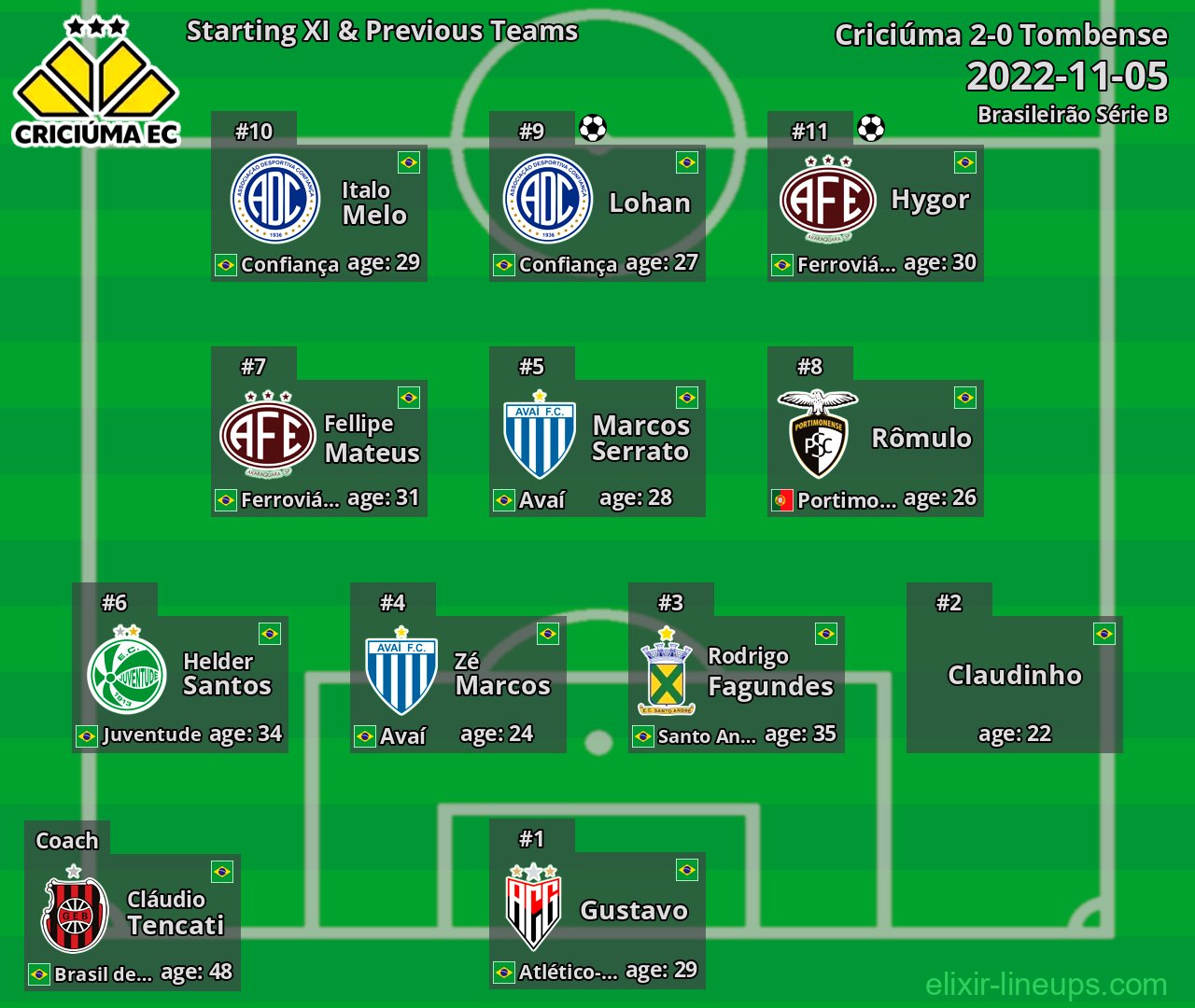 Criciúma Starting XI & Previous Teams 2022-11-05