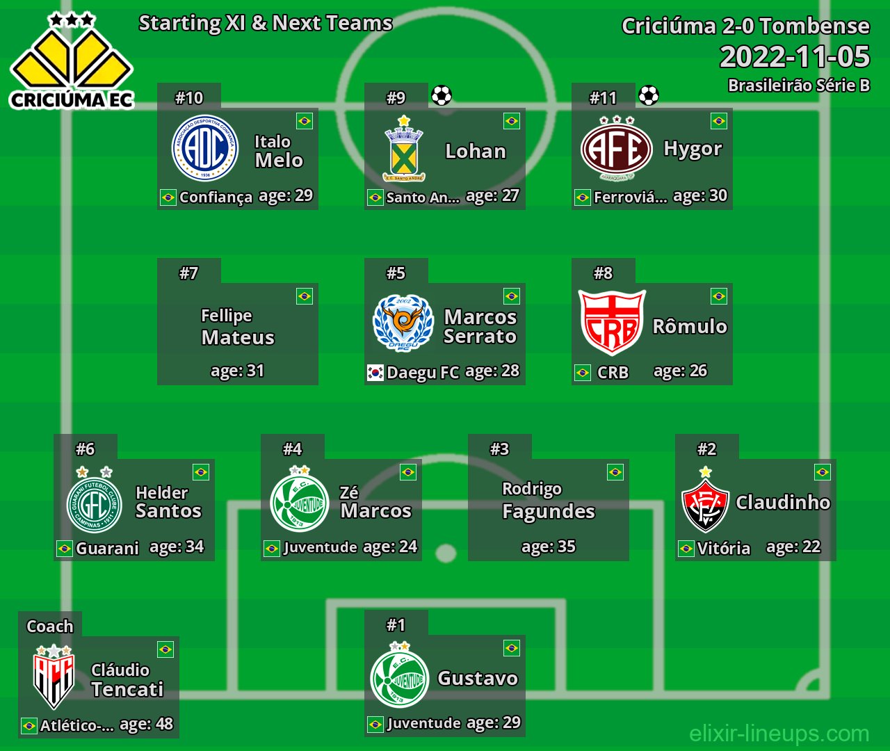 Criciúma Starting XI & Next Teams 2022-11-05