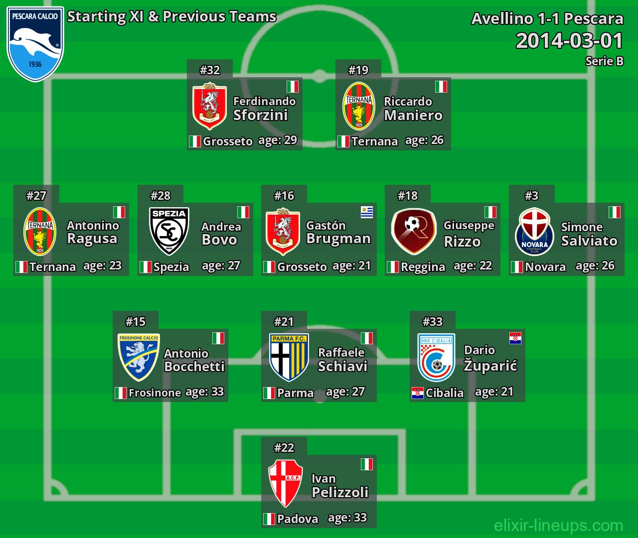 Pescara Starting XI & Previous Teams 2014-03-01
