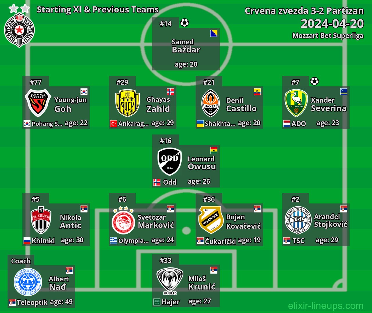 Partizan Starting XI & Previous Teams 2024-04-20