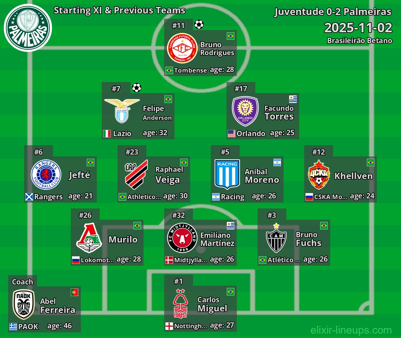 Palmeiras Starting XI & Previous Teams 2025-11-02