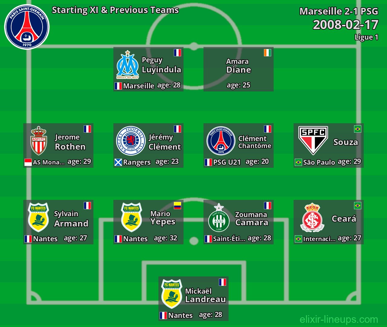 PSG Starting XI & Previous Teams 2008-02-17