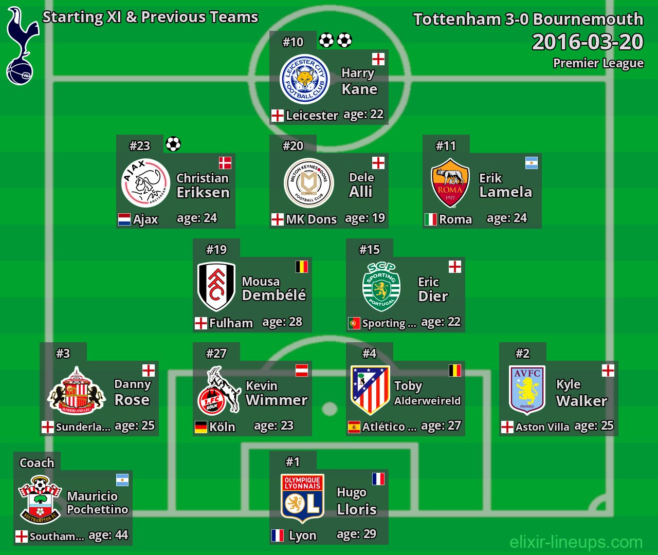 Tottenham Starting XI & Previous Teams 2016-03-20