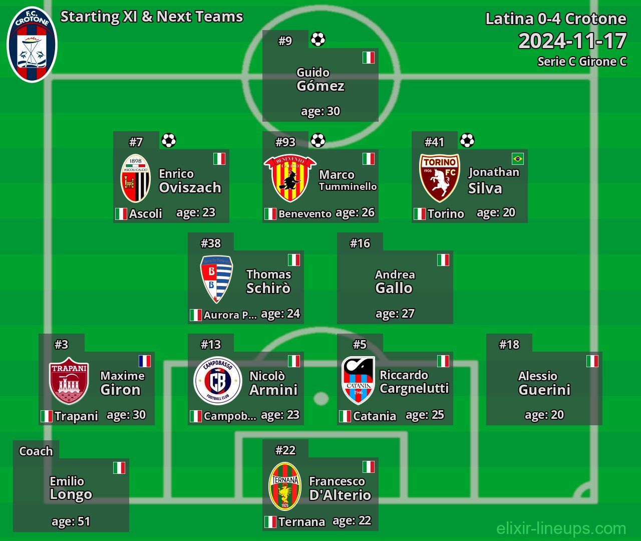 Crotone Starting XI & Next Teams 2024-11-17