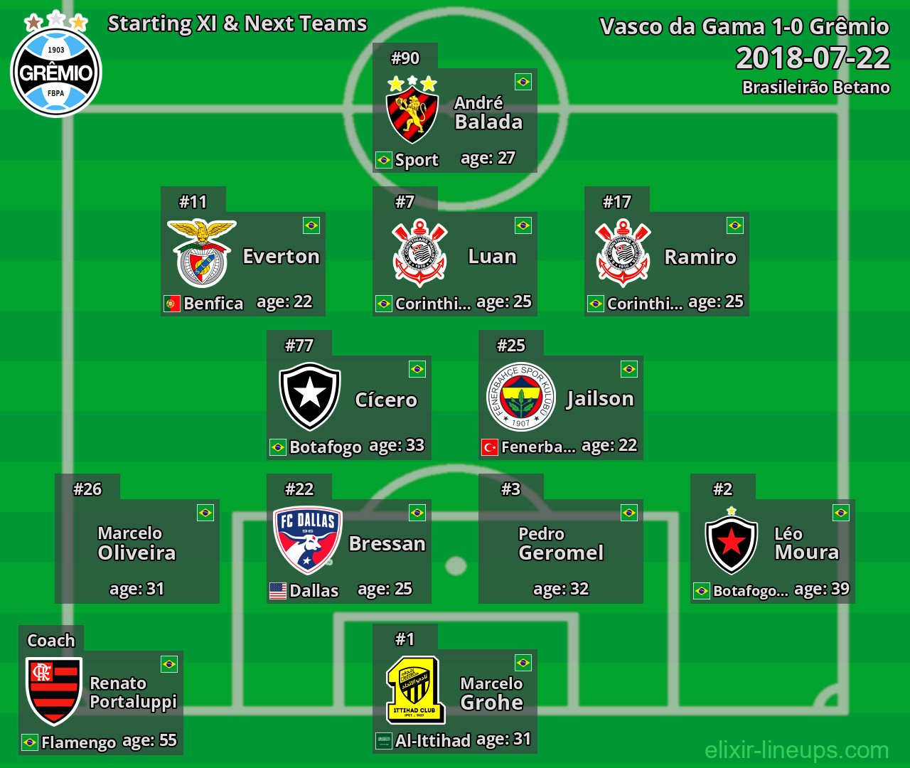 Grêmio Starting XI & Next Teams 2018-07-22