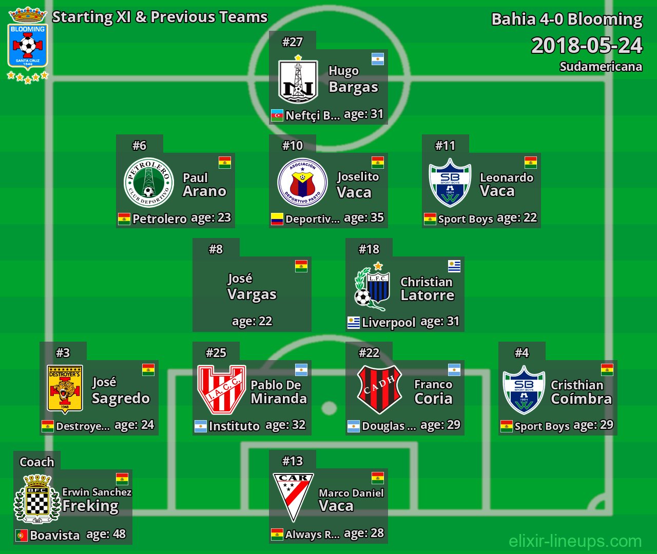 Blooming Starting XI & Previous Teams 2018-05-24