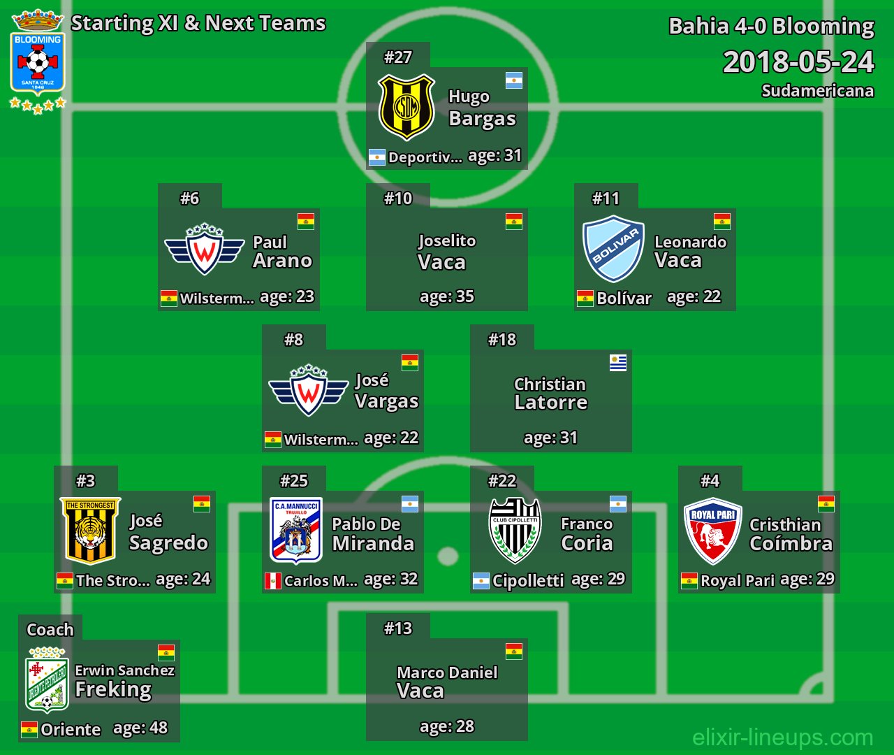 Blooming Starting XI & Next Teams 2018-05-24