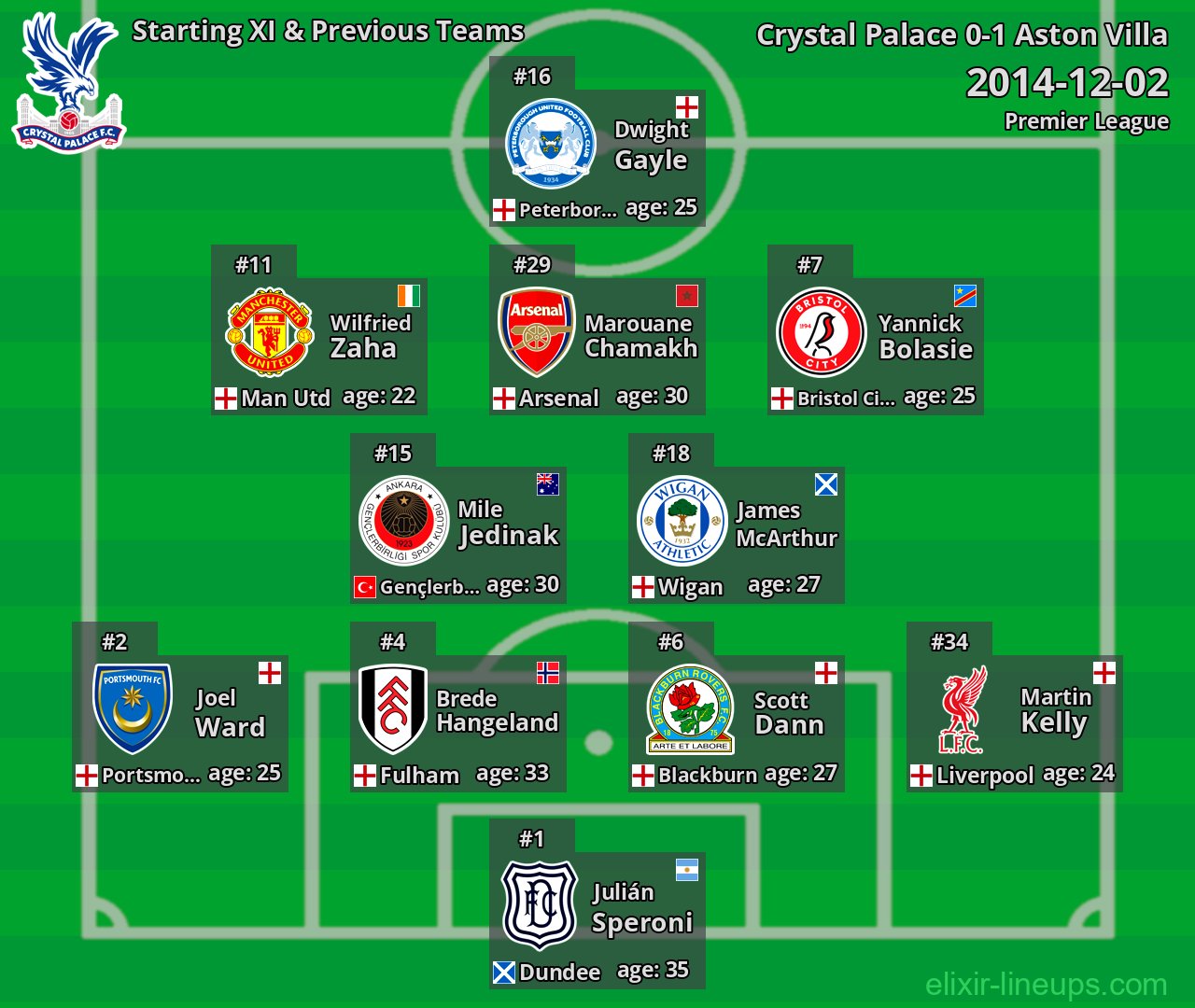 Crystal Palace Starting XI & Previous Teams 2014-12-02