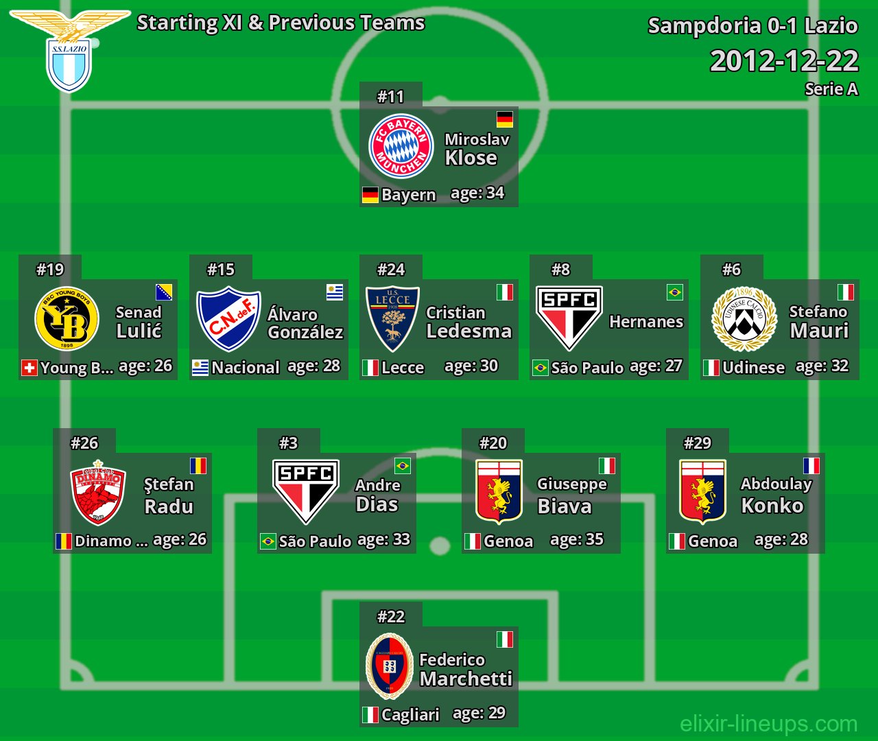 Lazio Starting XI & Previous Teams 2012-12-22