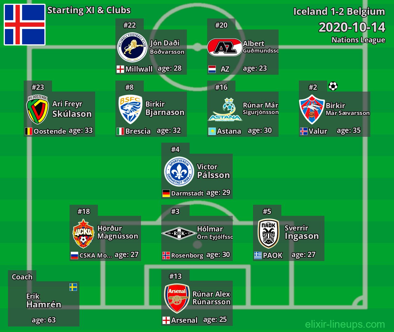 Iceland Starting XI 2020-10-14